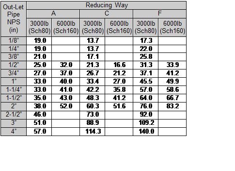 Text Box: Out-Let	Reducing Way  	A	C	F  Pipe			  						  NPS  (in)	3000lb (Sch80)	6000lb (Sch160)	3000lb (Sch80)	6000lb (Sch160)	3000lb (Sch80)	6000lb (Sch160)  1/8”	19.0		13.7		17.3	  1/4”	19.0		13.7		22.0	  3/8”	21.0		17.1		25.8	  1/2”	25.0	32.0	21.3	16.6	31.3	33.9  3/4”	27.0	37.0	26.7	21.2	37.1	41.2  1”	33.0	40.0	33.4	27.0	45.5	49.9  1-1/4”	33.0	41.0	42.2	35.8	57.0	58.6  1-1/2”	35.0	43.0	48.3	41.2	64.0	66.7  2”	38.0	52.0	60.3	51.6	76.0	83.2  2-1/2”	46.0		73.0		92.0	  3”	51.0		88.9		109.2	  4”	57.0		114.3		140.0	    